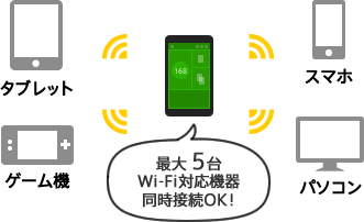 最大5台Wi-Fi対応機器同時接続OK！