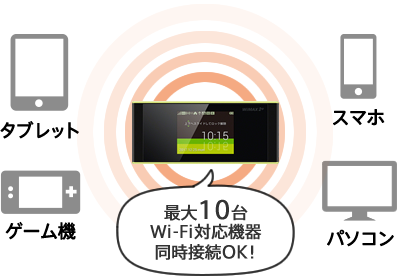 1台のモバイルWi-Fiルーターで最大10台同時接続可能です。