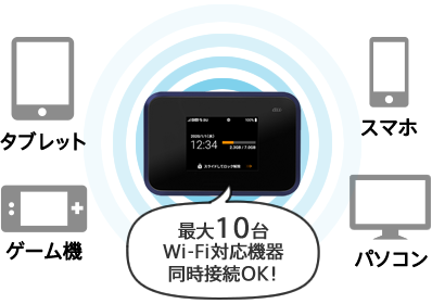 1台のモバイルWi-Fiルーターで最大10台同時接続可能です。