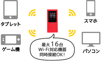 1つのWi-Fiルーターで最大16台同時接続可能！